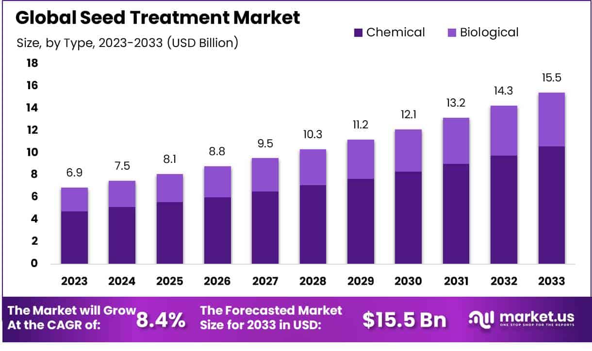 种子处理市场(2023-2033)