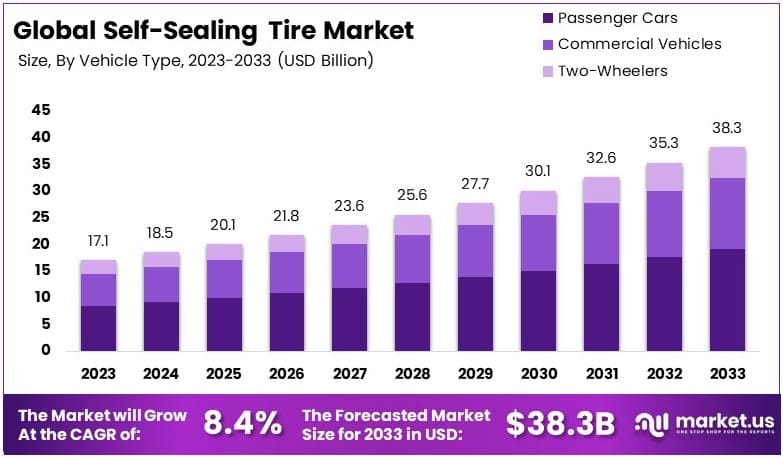 自密封轮胎市场(2024-2033)