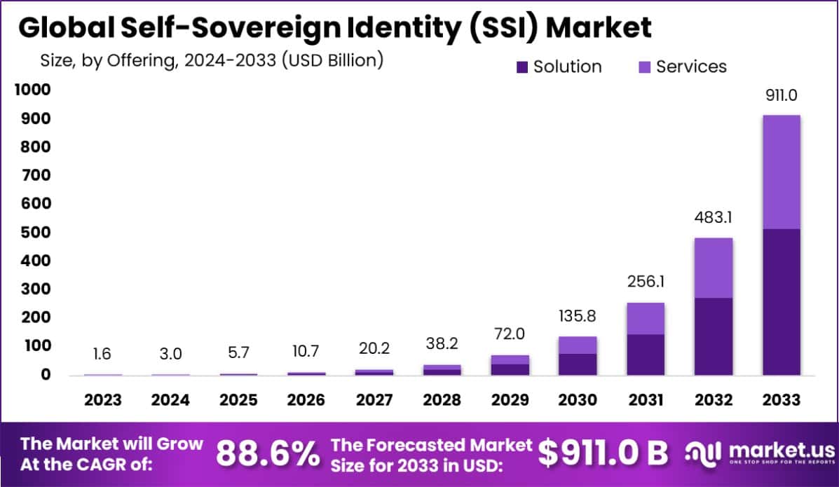 自我主权身份（SSI）市场(2024-2033)