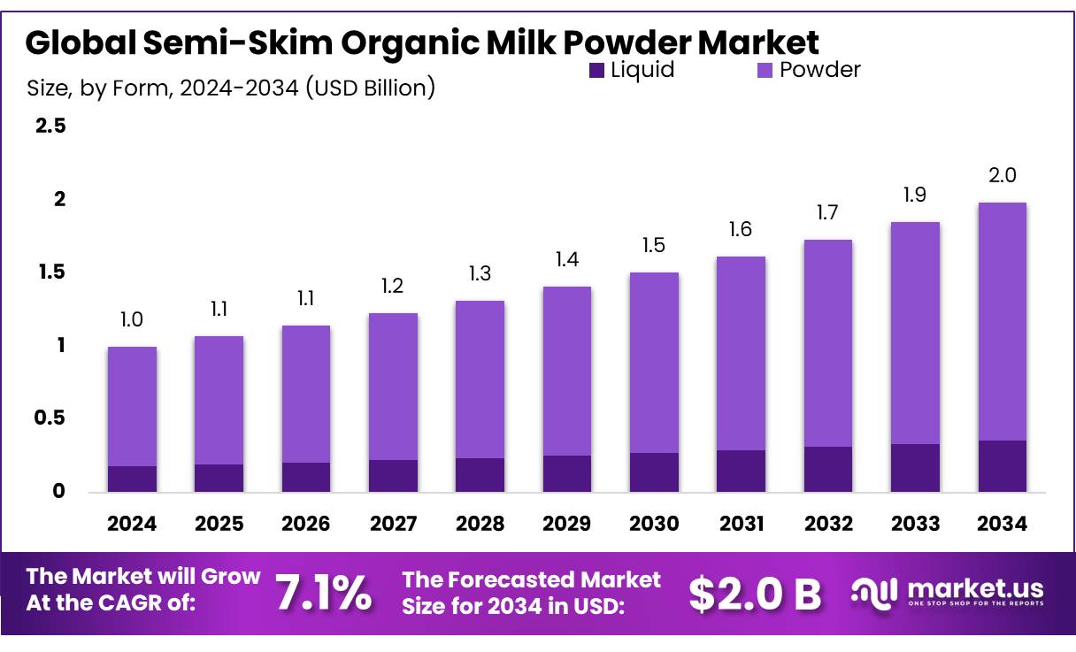 半脱脂有机奶粉市场(2025-2034)