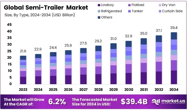 半挂车市场(2025-2034)