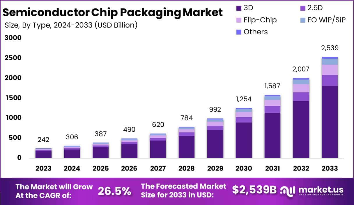 半导体芯片封装市场(2024-2033)