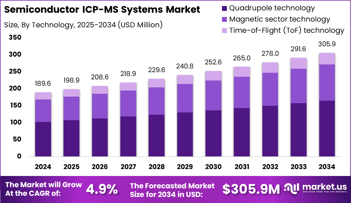 半导体 ICP-MS 系统市场(2025-2034)