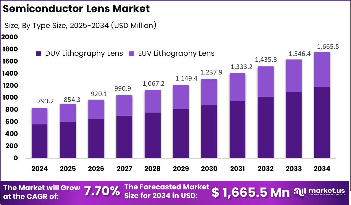半导体镜头市场(2025-2034)