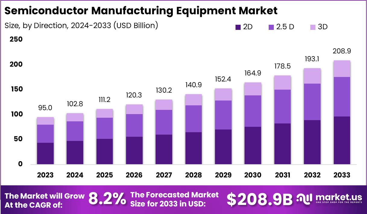 半导体制造设备市场(2024-2033)