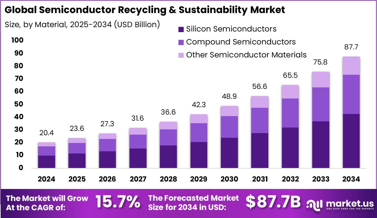 半导体回收与可持续发展市场(2025-2034)
