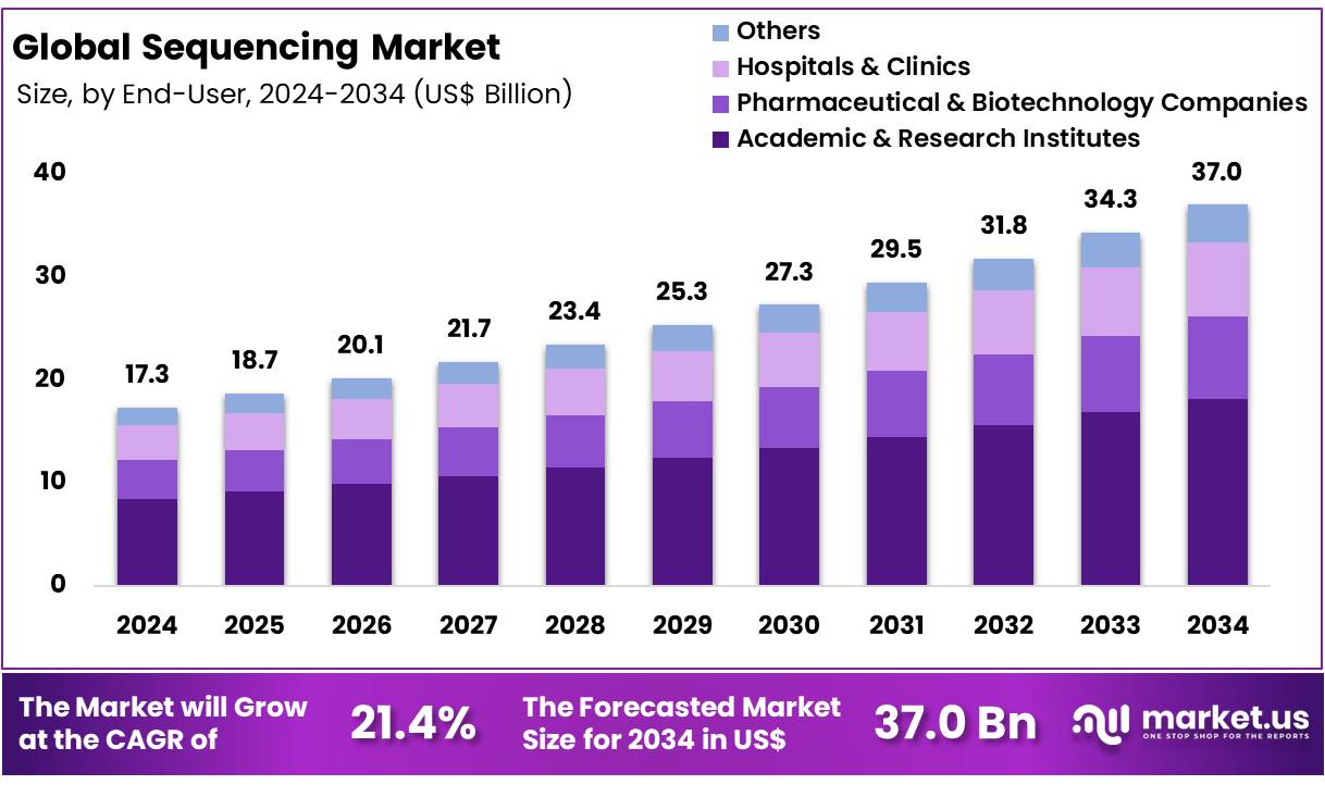 测序市场(2025-2034)