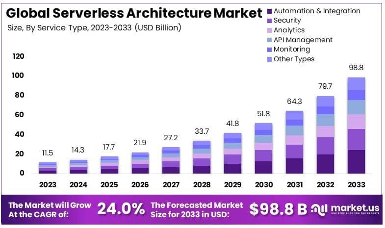 无服务器架构市场(2024-2033)
