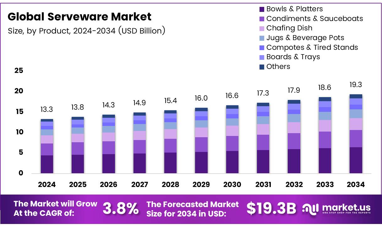 餐具市场(2025-2034)