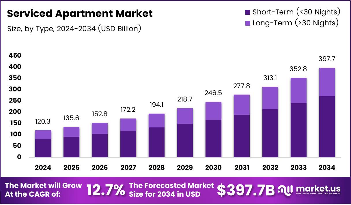 酒店式公寓市场(2025-2034)