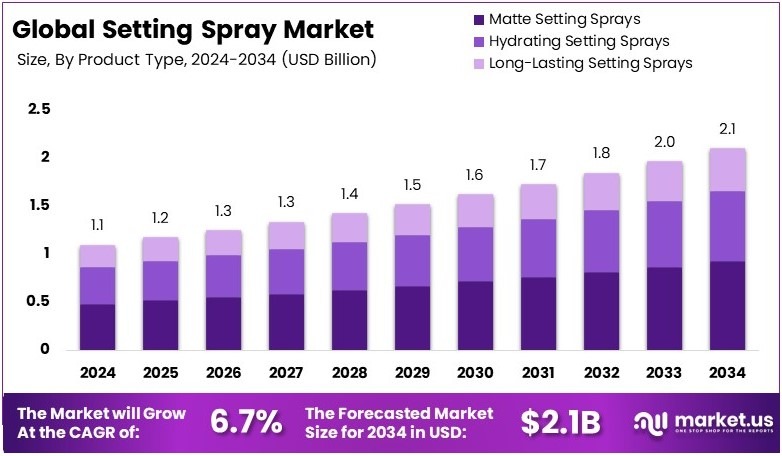 定型喷雾市场(2025-2034)