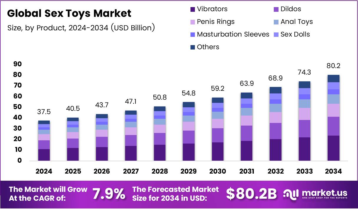 性玩具市场(2025-2034)