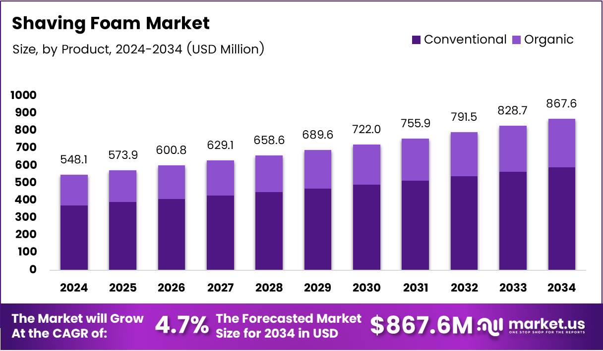 剃须泡沫市场(2025-2034)