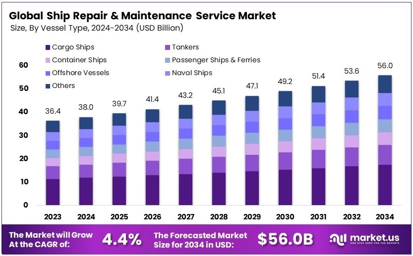 船舶修理和保养服务市场(2025-2034)