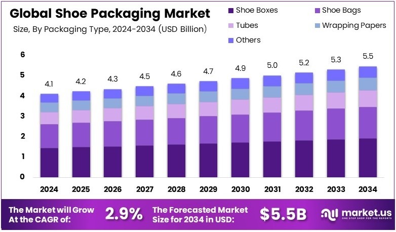 鞋类包装市场(2025-2034)