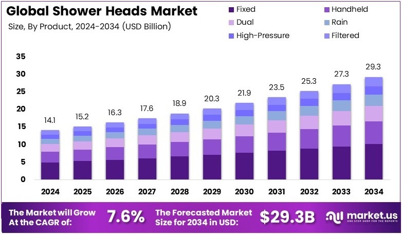 全球淋浴喷头市场(2025-2034)