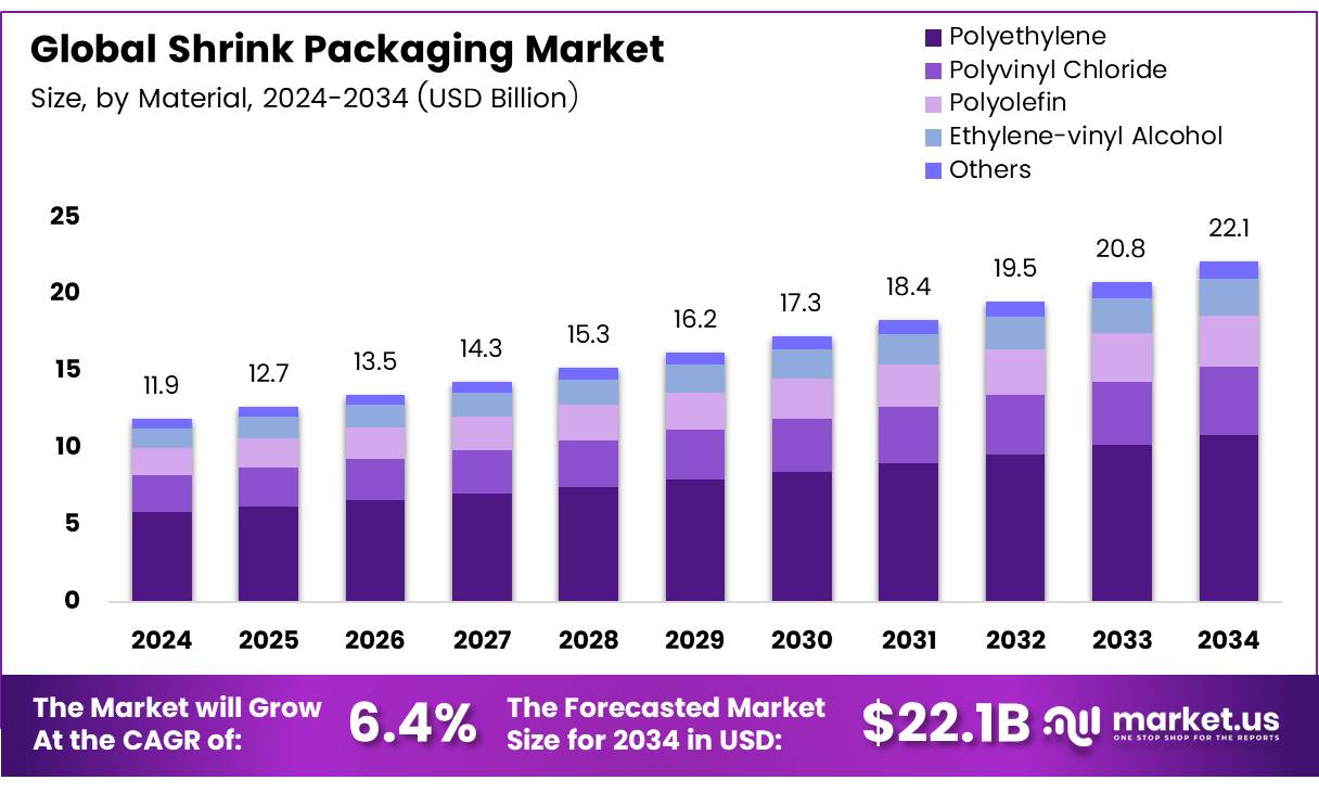 收缩包装市场(2025-2034)