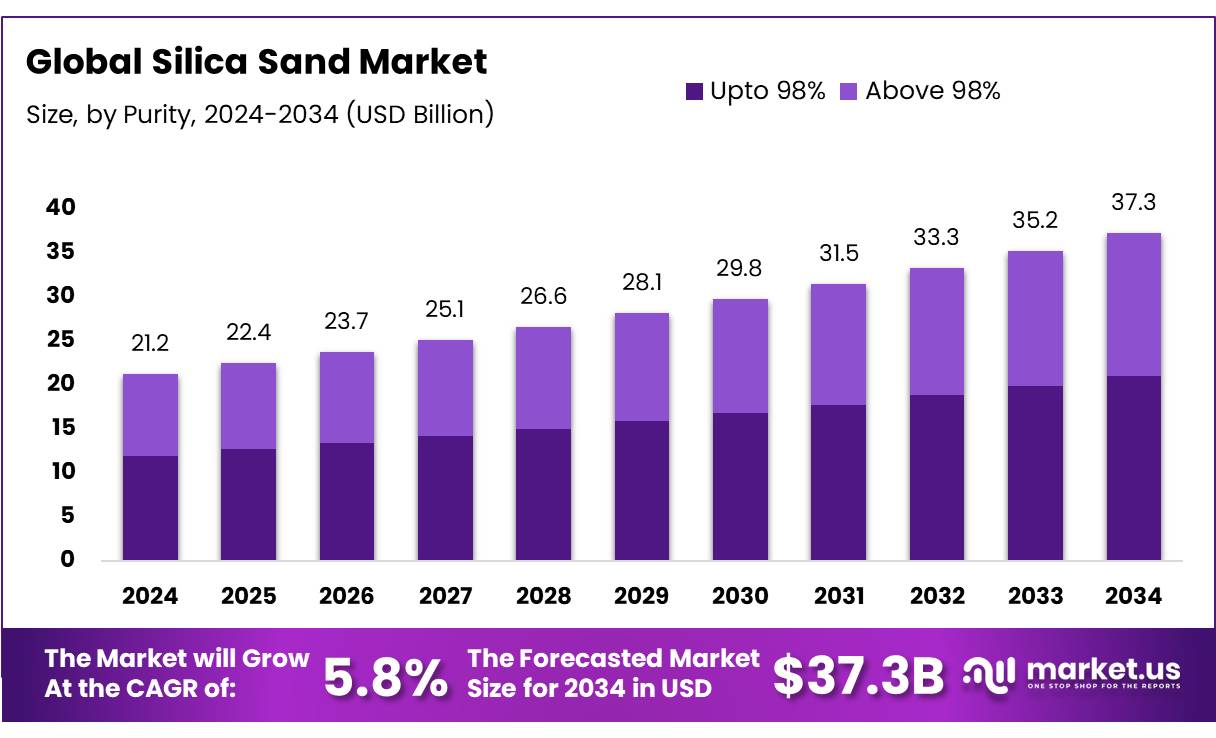 硅砂市场(2025-2034)