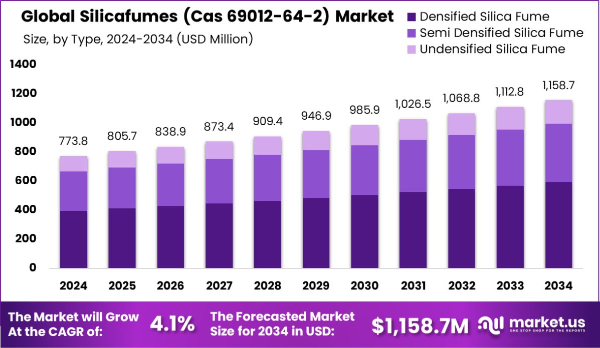 硅粉 (Cas 69012-64-2) 市场(2025-2034)
