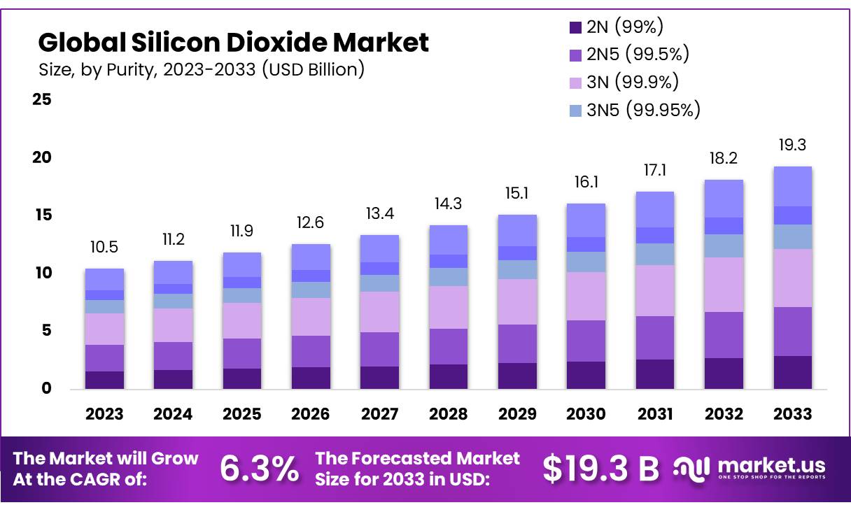 二氧化硅市场(2024-2033)