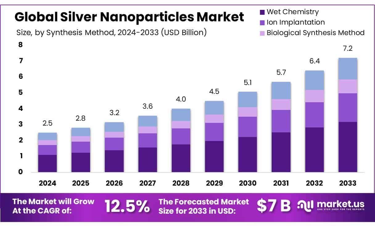银纳米粒子市场(2024-2033)