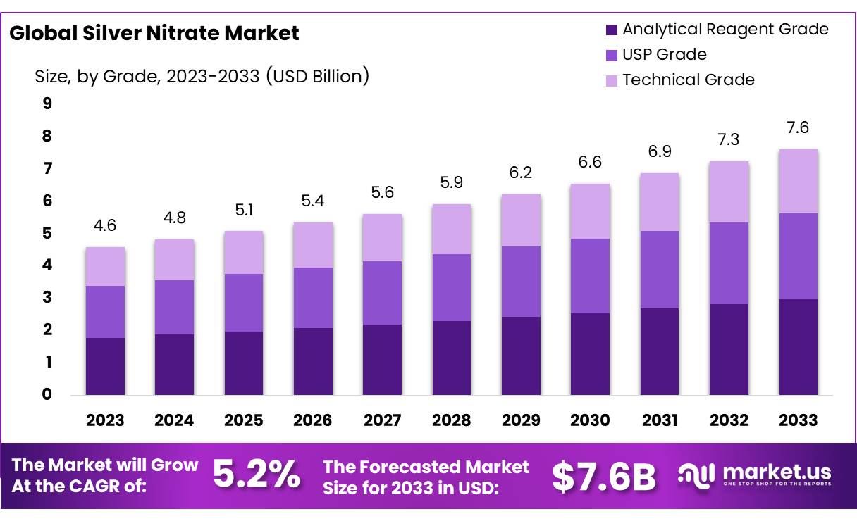 硝酸银市场(2024-2033)