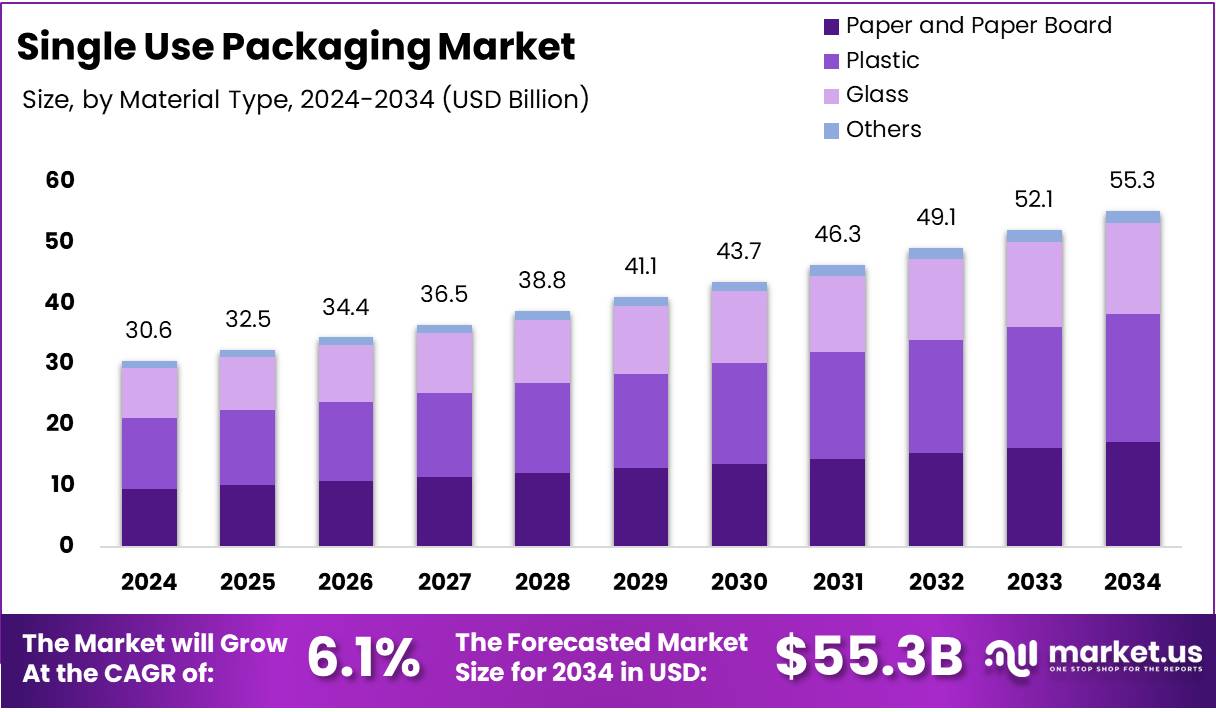 一次性包装市场(2025-2034)