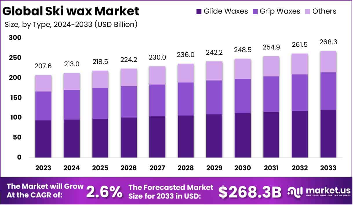 滑雪蜡市场(2024-2033)