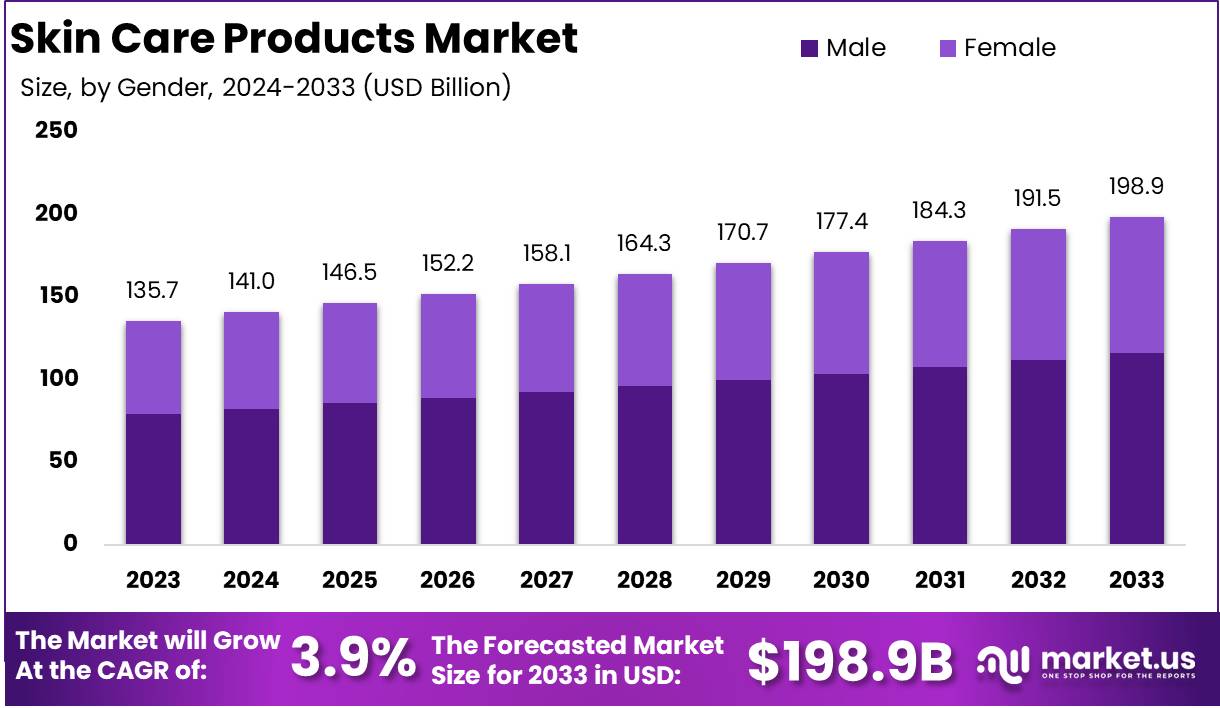 护肤品市场(2024-2033)