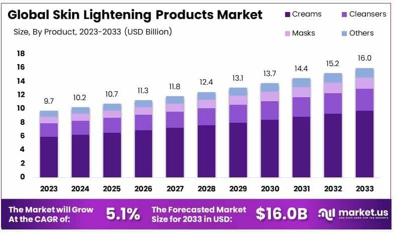 美白产品市场(2024-2033)