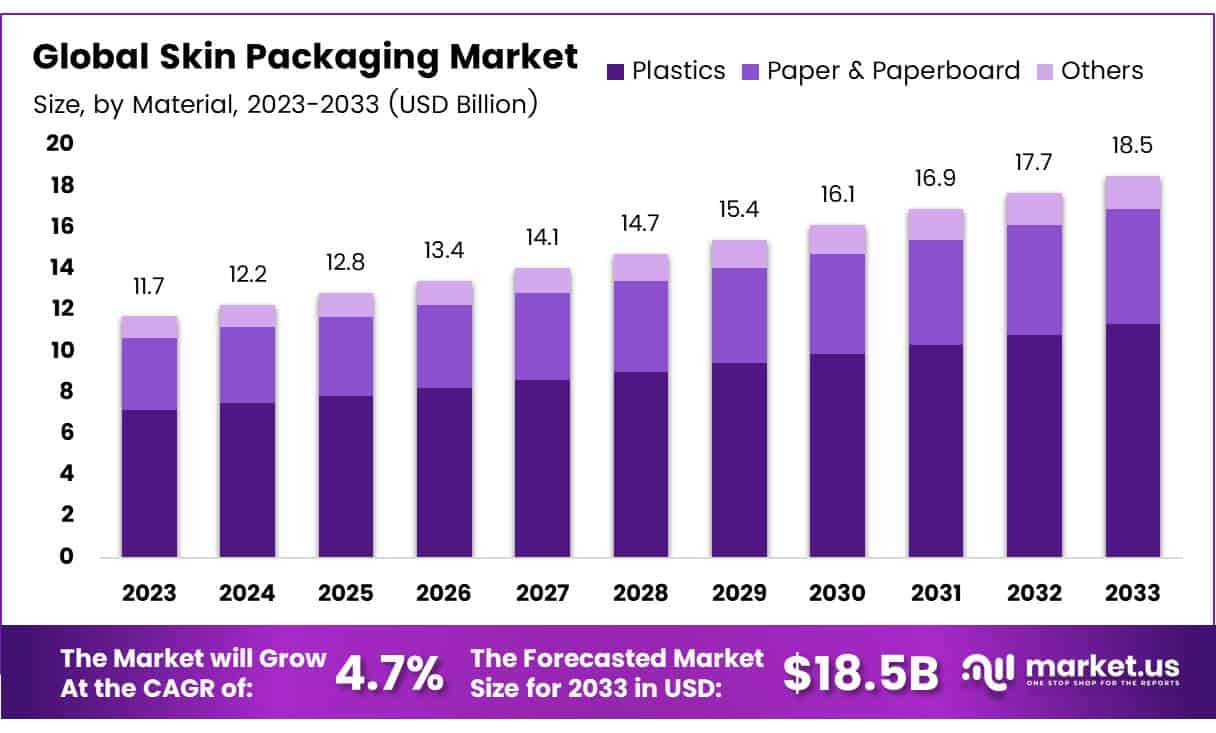 贴体包装市场(2024-2033)