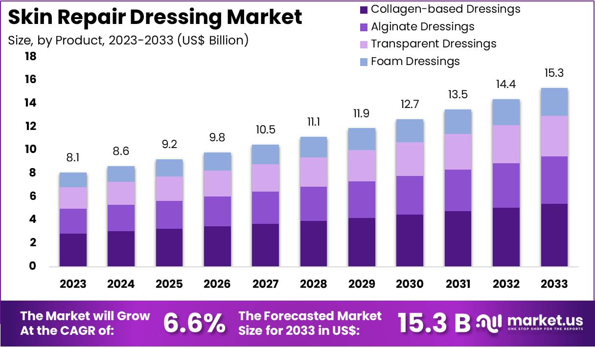 皮肤修复敷料市场(2024-2033)