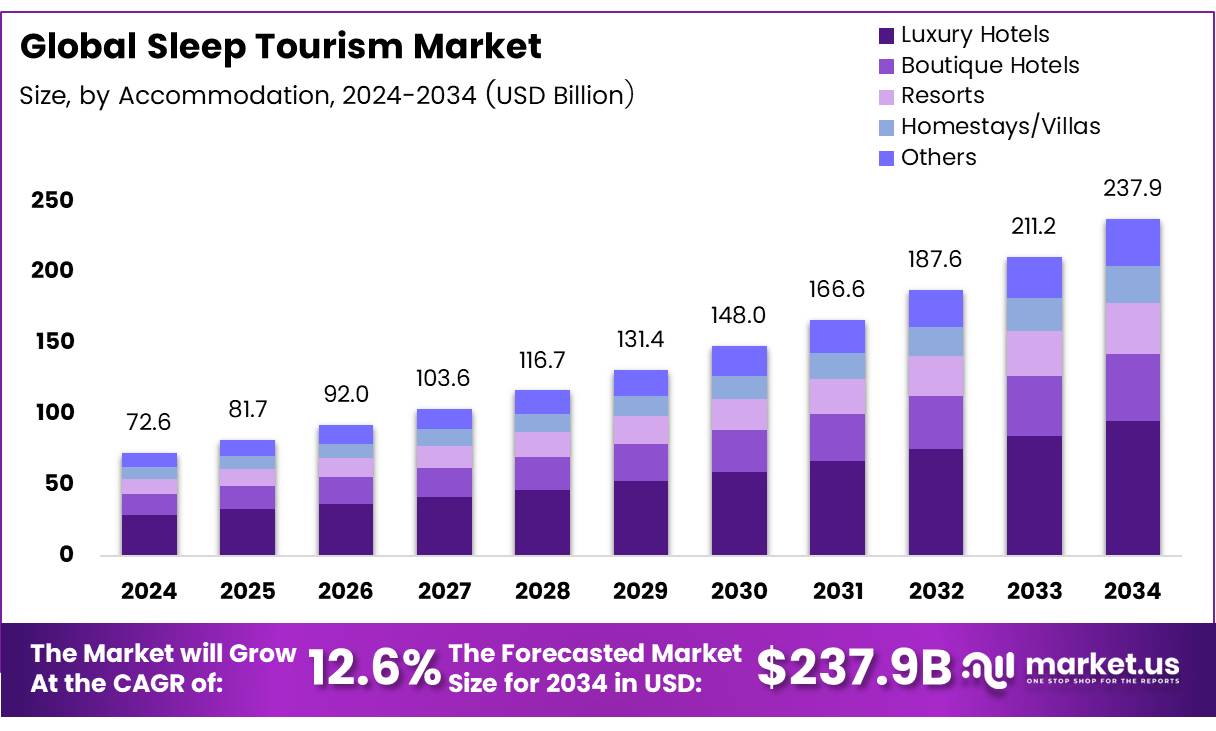 睡眠旅游市场(2025-2034)