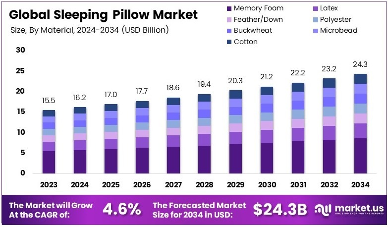 全球睡枕市场(2025-2034)