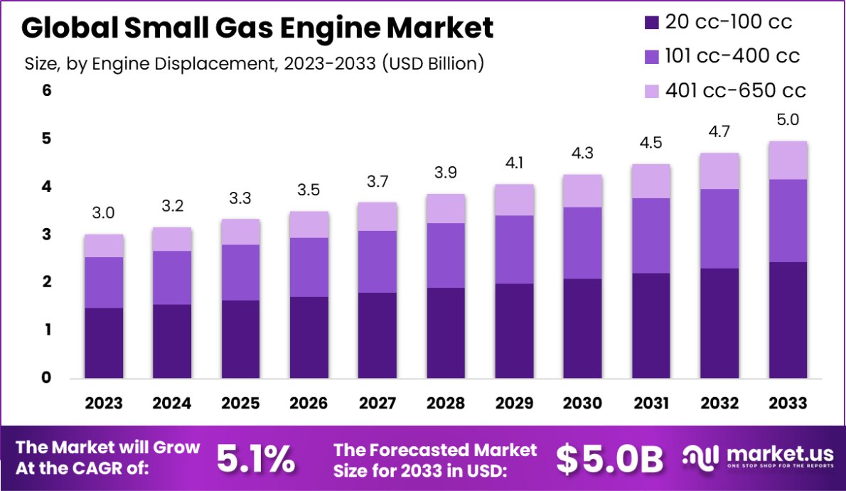 小型燃气发动机市场(2024-2033)