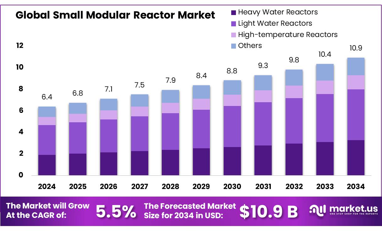 小型模块化反应堆市场(2025-2034)