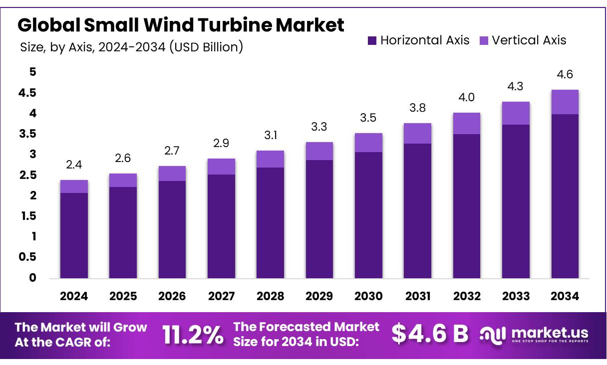 小型风力发电机市场(2025-2034)