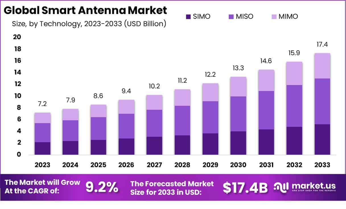 智能天线市场(2023-2032)