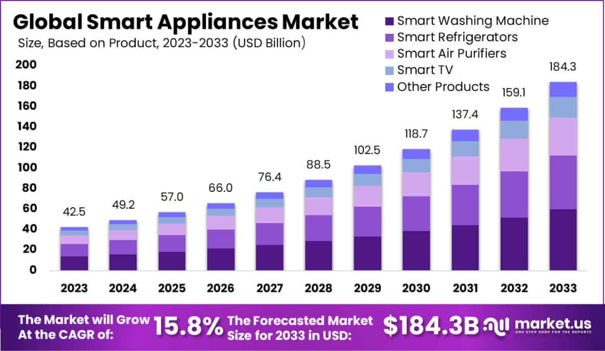 智能家电市场(2024-2033)
