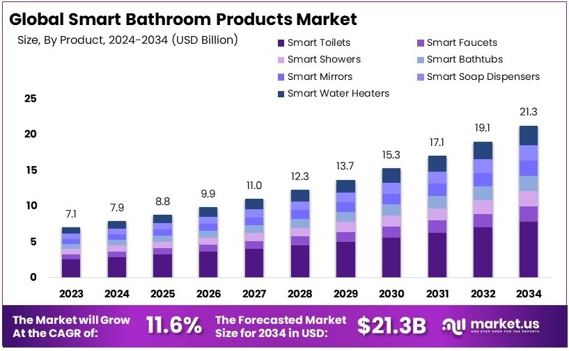 智能卫浴产品市场(2025-2034)