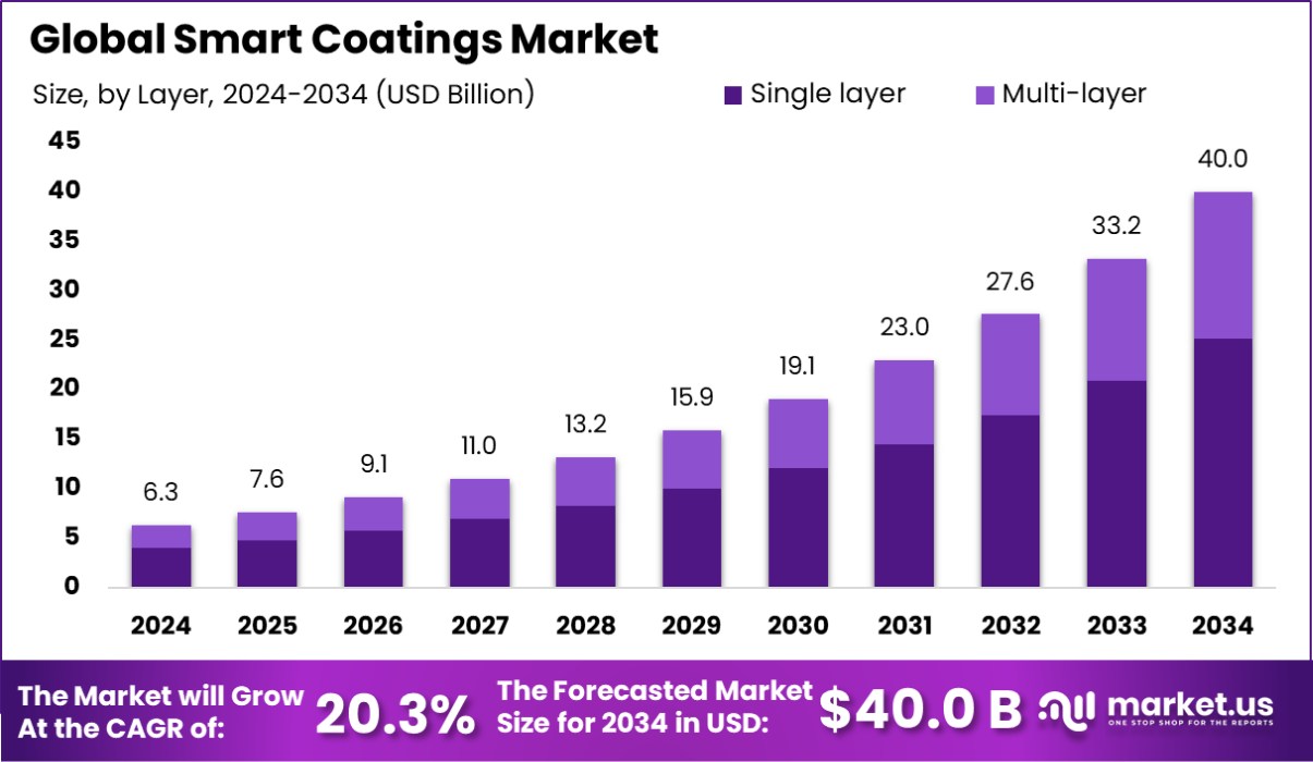 智能涂料市场(2025-2034)