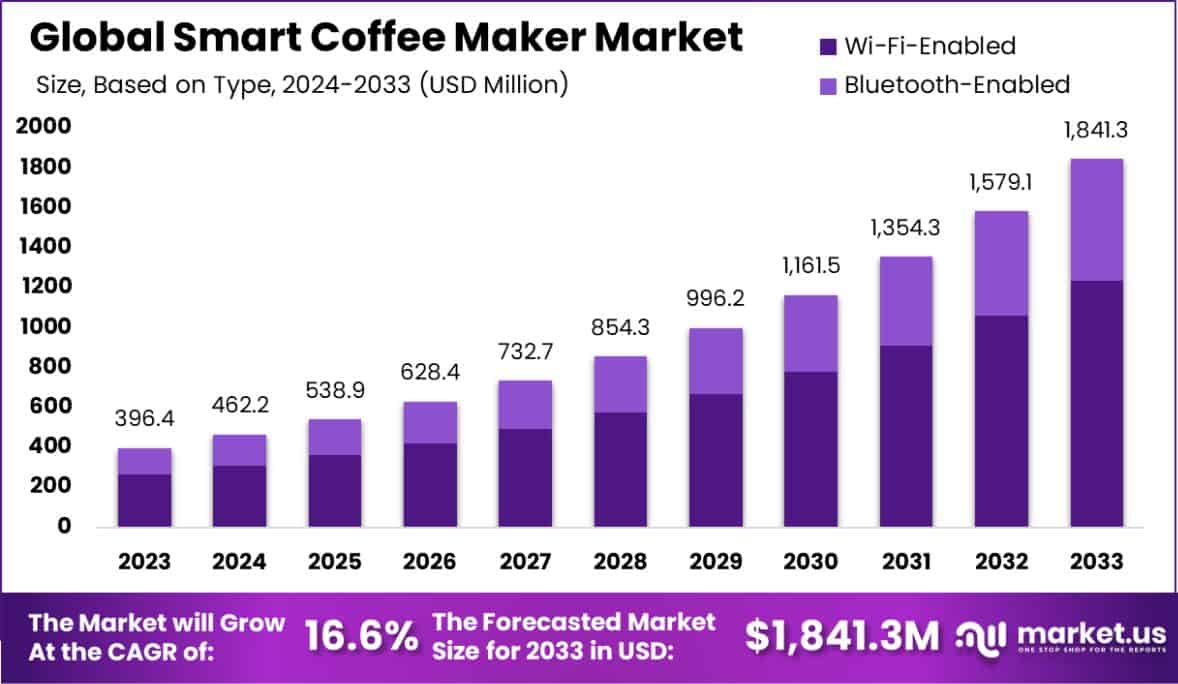智能咖啡机市场(2024-2033)
