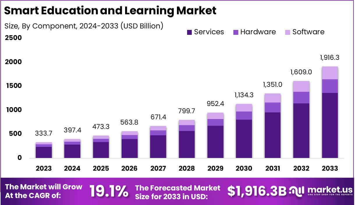 智慧教育学习市场(2024-2033)