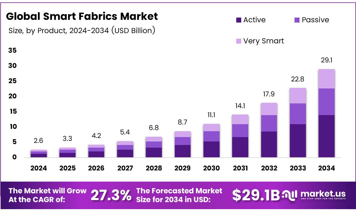 智能面料市场(2025-2034)