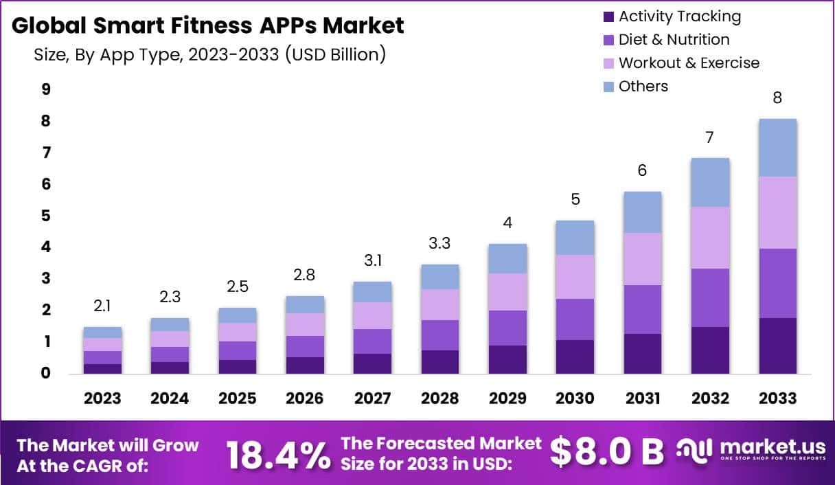 智能健身APP市场(2024-2033)