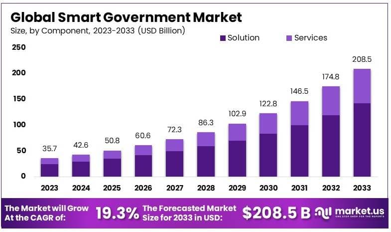 智慧政务市场(2024-2033)