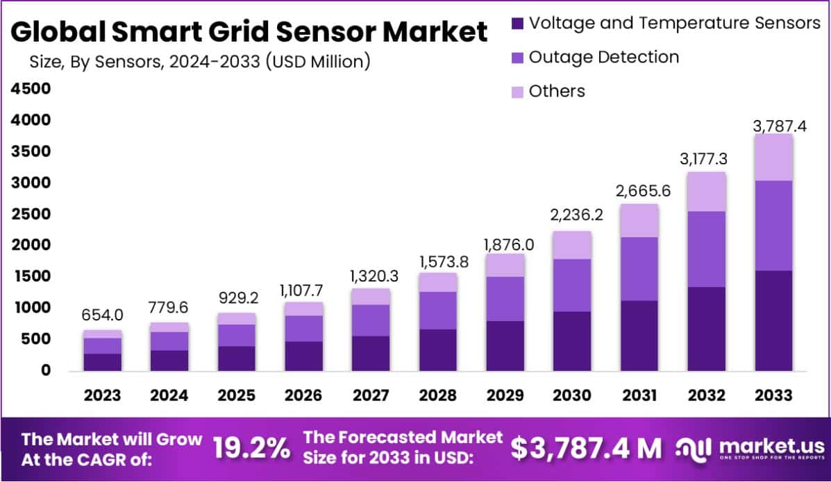 智能电网传感器市场(2024-2033)