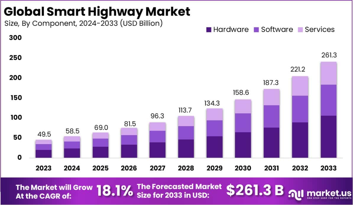 智慧公路市场(2024-2033)