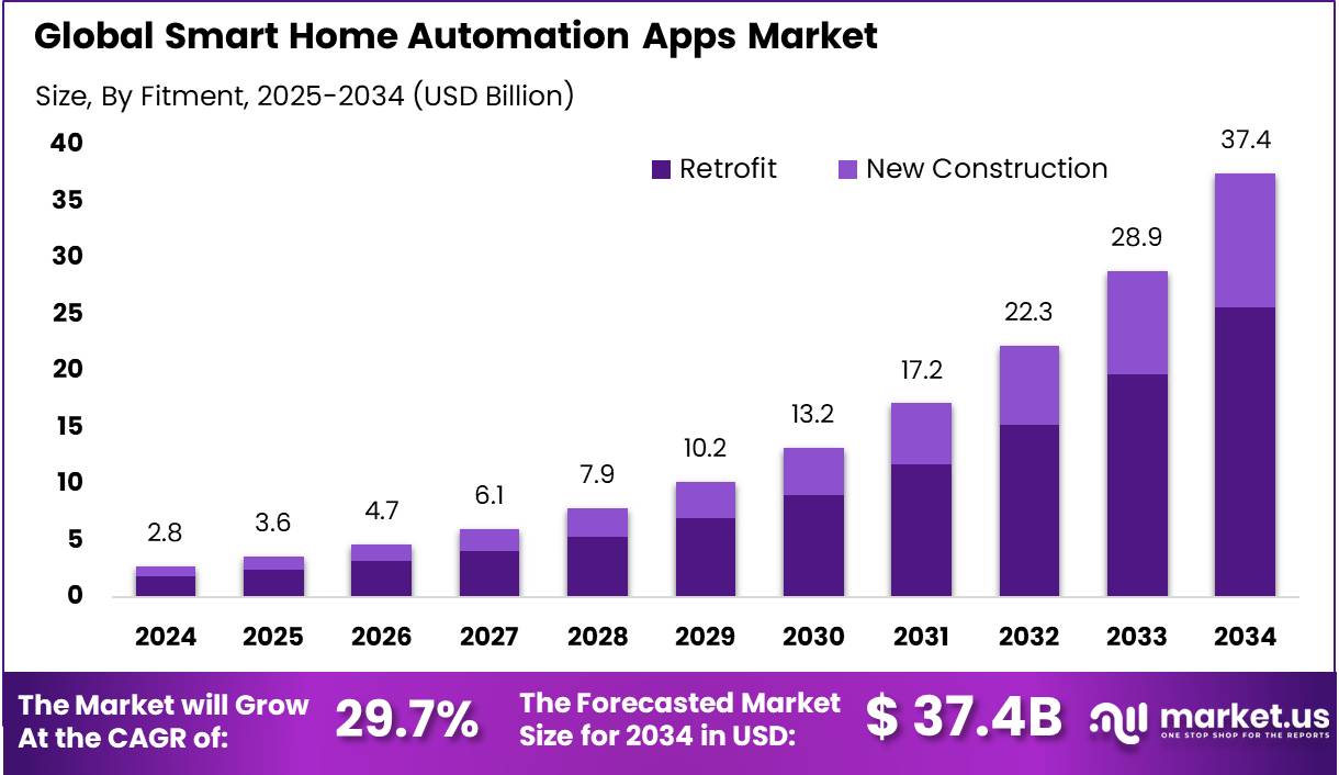 智能家居自动化应用市场(2025-2034)