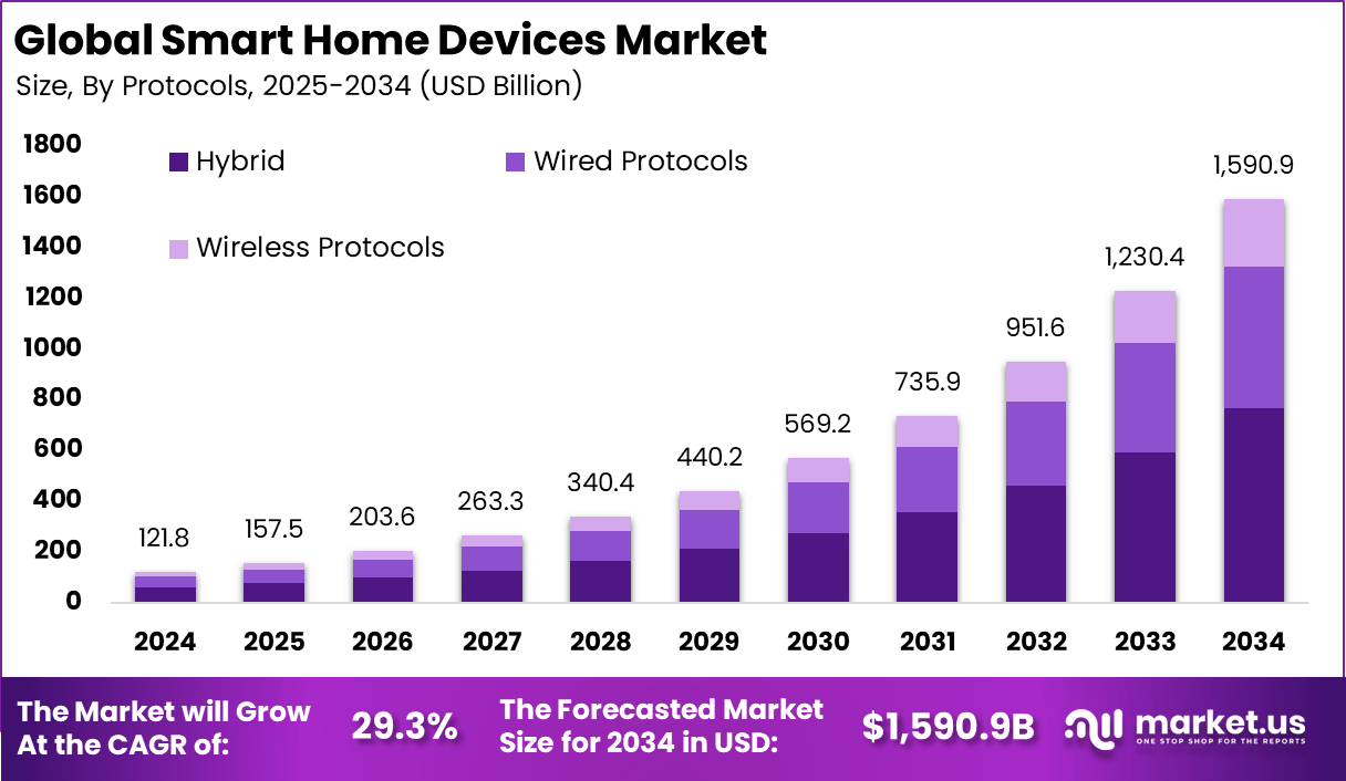 智能家居设备市场(2025-2034)